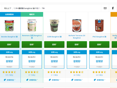 2021年歐洲木蠟油十大品牌排行，德國PNZ木蠟油品質(zhì)性價比均列前5位